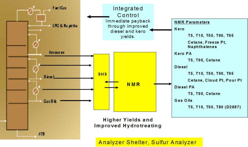 graph of NMR parameters and flow showing improved hydrotreating and higher yields