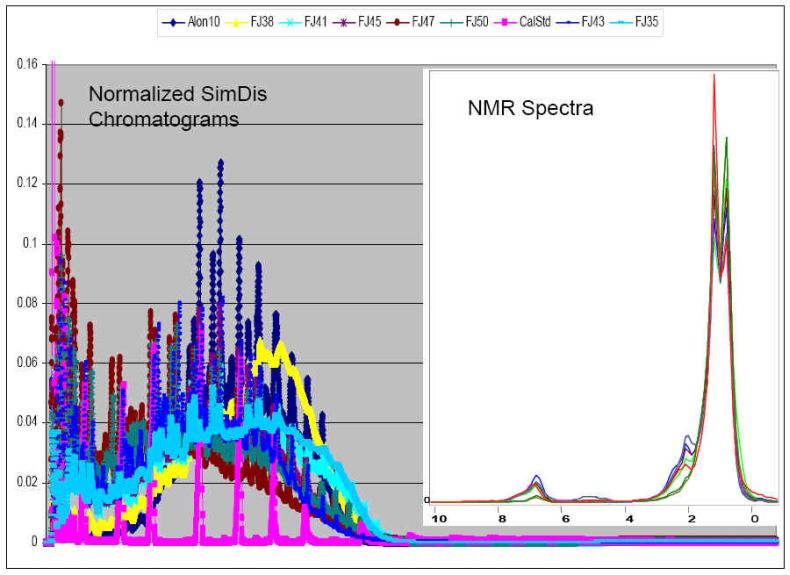 Process NMR Associates has developed a database of Simulated Distillation database on a large number of diesel fuels on our Shimadzu 2010-GC with SimDis Software