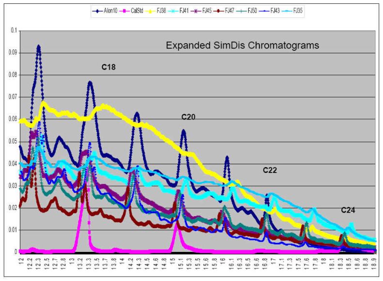 Process NMR Associates has developed a database of Simulated Distillation database on a large number of diesel fuels on our Shimadzu 2010-GC with SimDis Software