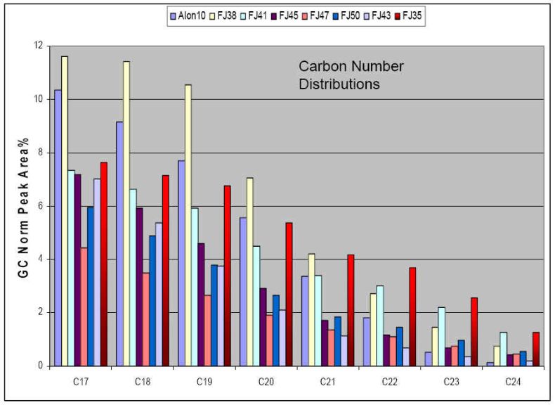 Process NMR Associates has developed a database of Simulated Distillation database on a large number of diesel fuels on our Shimadzu 2010-GC with SimDis Software