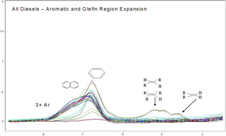 graph of aromatic and olefin region expansion in all diesels