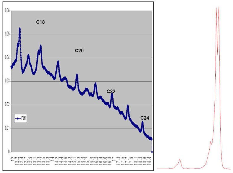 Process NMR Associates has developed a database of Simulated Distillation database on a large number of diesel fuels on our Shimadzu 2010-GC with SimDis Software