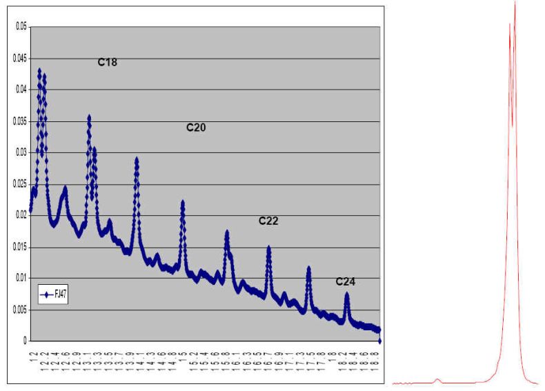 Process NMR Associates has developed a database of Simulated Distillation database on a large number of diesel fuels on our Shimadzu 2010-GC with SimDis Software