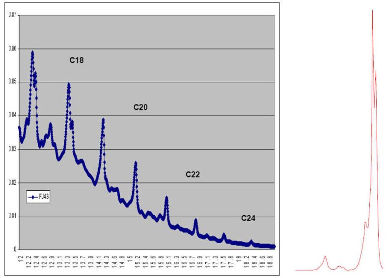 Process NMR Associates has developed a database of Simulated Distillation database on a large number of diesel fuels on our Shimadzu 2010-GC with SimDis Software