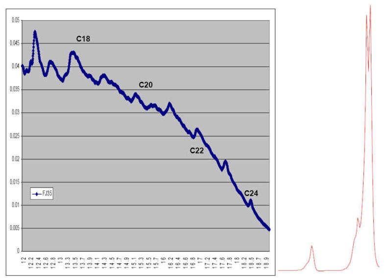 Process NMR Associates has developed a database of Simulated Distillation database on a large number of diesel fuels on our Shimadzu 2010-GC with SimDis Software