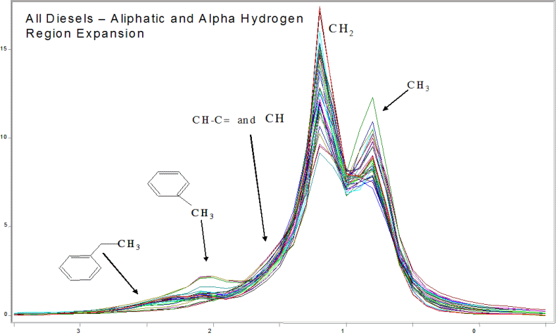 aliphatic and alpha hydrogen region expanion graph