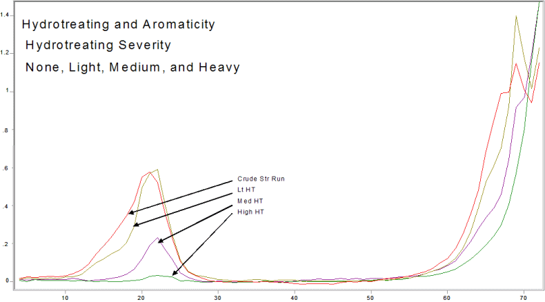 hydrotreating and aromaticity graph