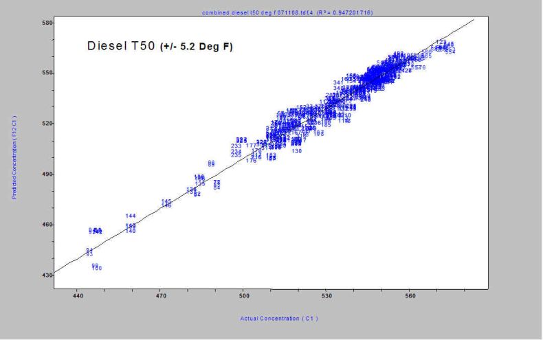 graph of diesel T50 plus or minus 5.2 degrees celecius