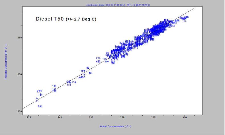graph of diesel T50 plus or minus 2.7 degrees Celcius