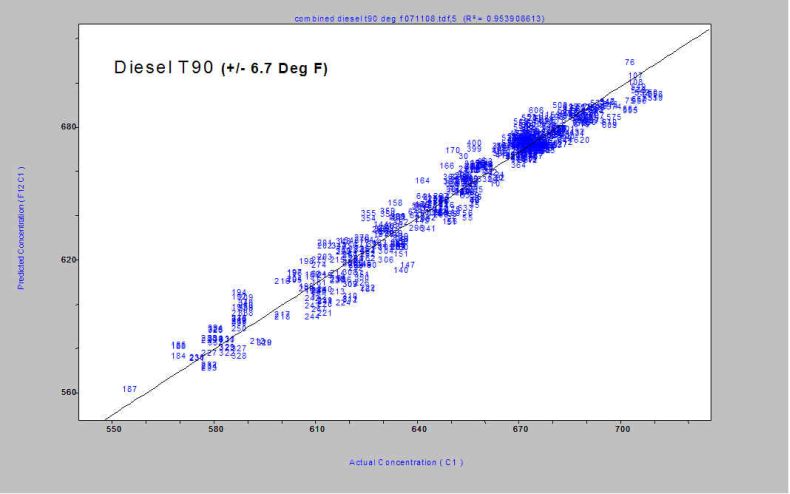 graph of diesel T90 plus or minus 6.7 degrees Celcius