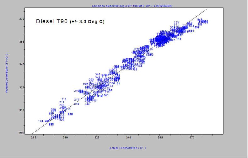 graph of diesel T90 plus or minus 3.3 degrees Celcius
