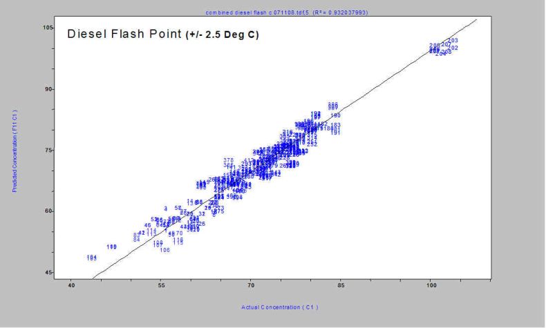 graph of diesel flash point plus or minus 2.5 degrees celcius