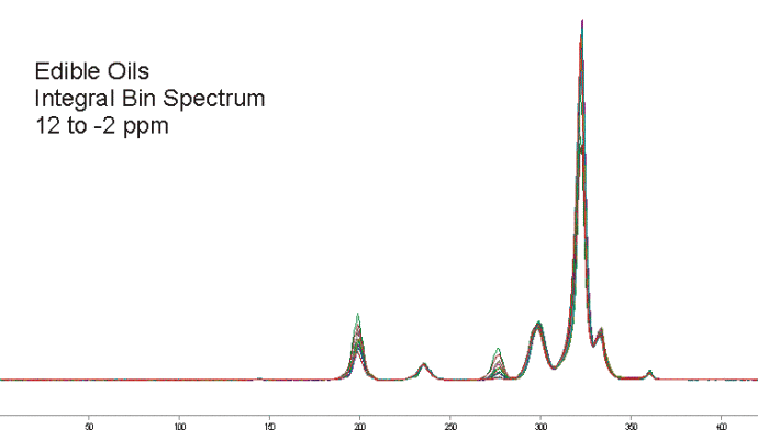 Edible Oils Analysis by Automated <sup>1</sup>H NMR 