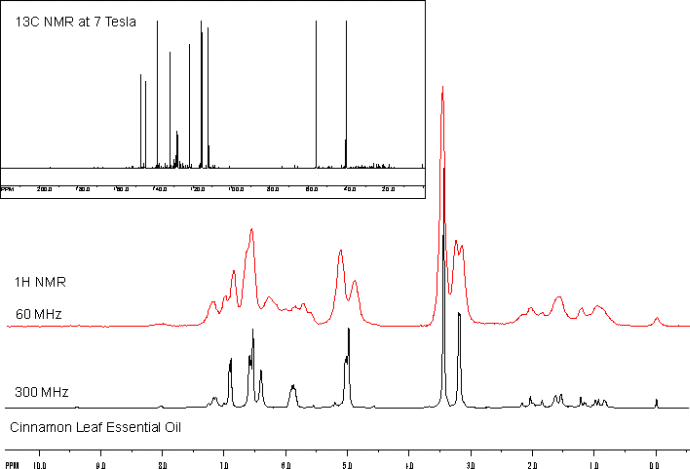 Comparisons of Benchtop 60 MHz and 300 MHz NMR Data