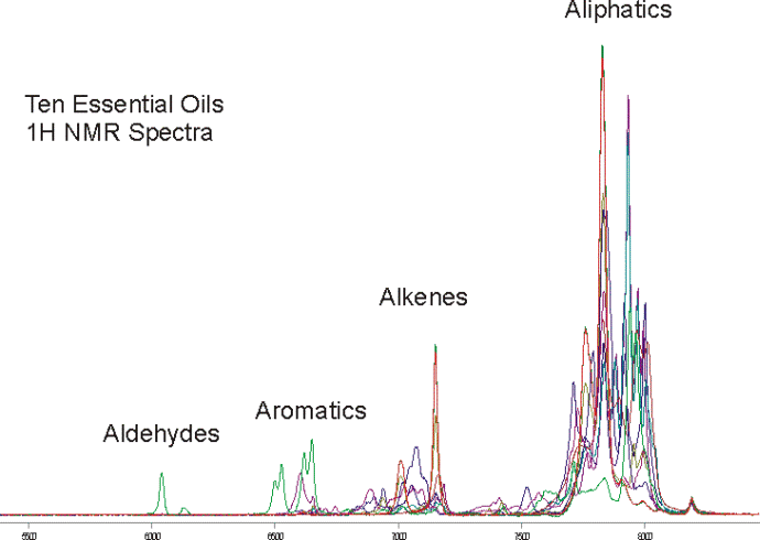 Essential Oils Analysis