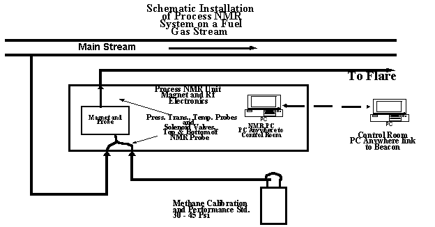 NMR Fuel Gas Analysis at Texaco's Los Angeles Refinery