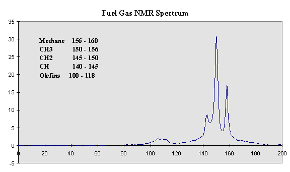 Fuel gas nmr spectrum
