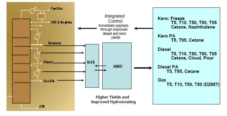 SPECTRO-MOLECULAR CONTROL ENHANCED DIESEL RECOVERY