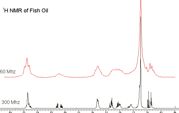 60 MHz NMR of Fish Oils - Omega-3 Analysis