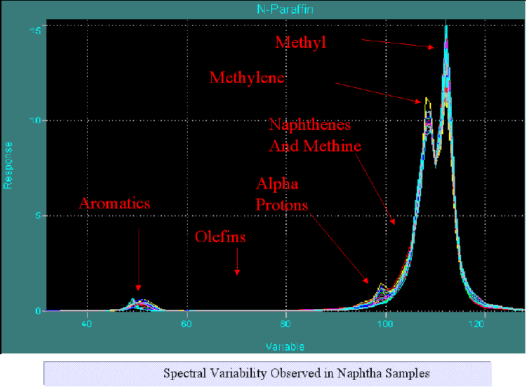 the spectral variability observed in various naphtha streams as well as the lab-NMR agreement plots for several of the detailed PIONA parameters.