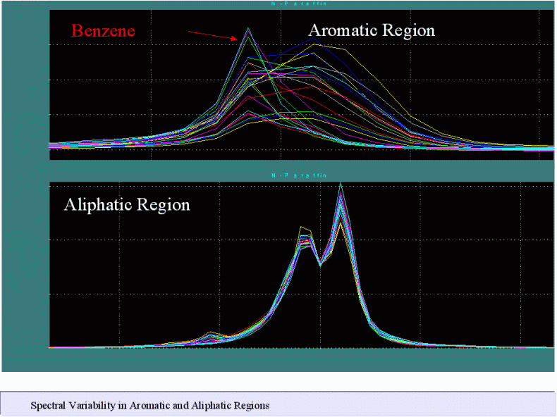 the spectral variability observed in various naphtha streams as well as the lab-NMR agreement plots for several of the detailed PIONA parameters.