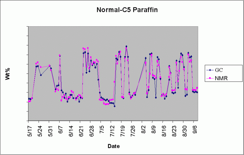 the spectral variability observed in various naphtha streams as well as the lab-NMR agreement plots for several of the detailed PIONA parameters.
