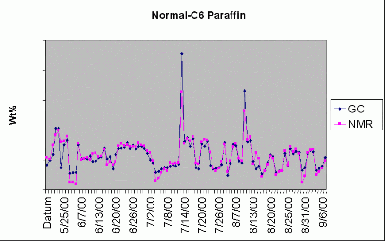 the spectral variability observed in various naphtha streams as well as the lab-NMR agreement plots for several of the detailed PIONA parameters.