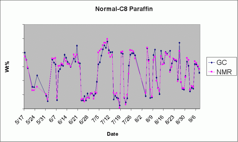 the spectral variability observed in various naphtha streams as well as the lab-NMR agreement plots for several of the detailed PIONA parameters.