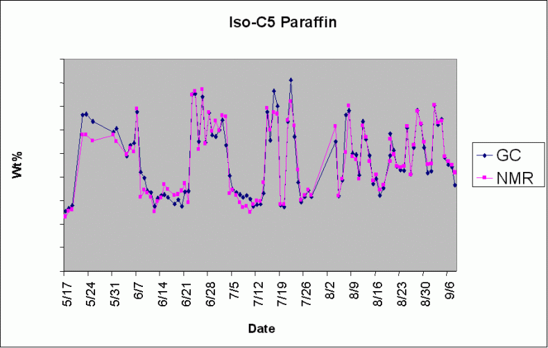the spectral variability observed in various naphtha streams as well as the lab-NMR agreement plots for several of the detailed PIONA parameters.