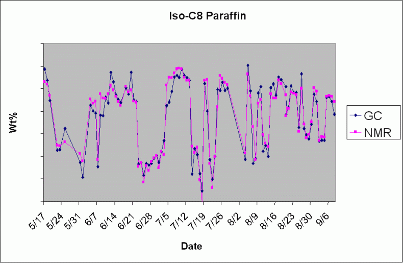 the spectral variability observed in various naphtha streams as well as the lab-NMR agreement plots for several of the detailed PIONA parameters.