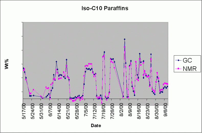 the spectral variability observed in various naphtha streams as well as the lab-NMR agreement plots for several of the detailed PIONA parameters.