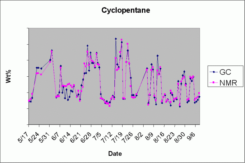 the spectral variability observed in various naphtha streams as well as the lab-NMR agreement plots for several of the detailed PIONA parameters.