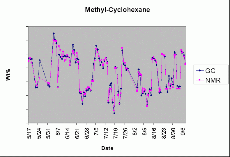 the spectral variability observed in various naphtha streams as well as the lab-NMR agreement plots for several of the detailed PIONA parameters.
