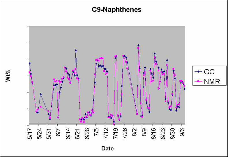 the spectral variability observed in various naphtha streams as well as the lab-NMR agreement plots for several of the detailed PIONA parameters.