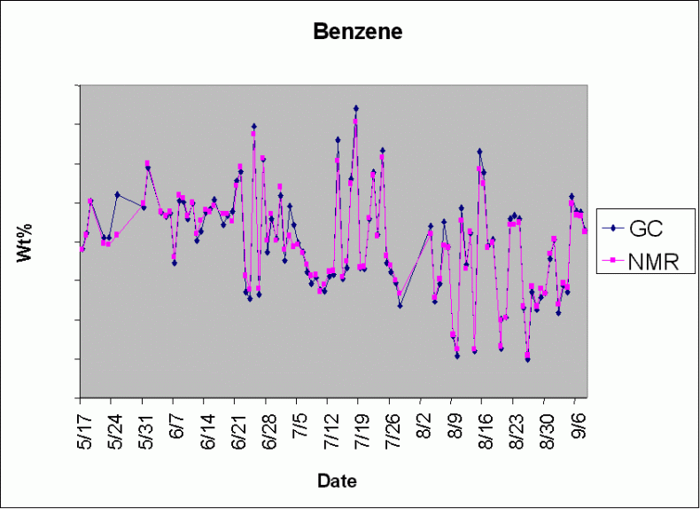 the spectral variability observed in various naphtha streams as well as the lab-NMR agreement plots for several of the detailed PIONA parameters.