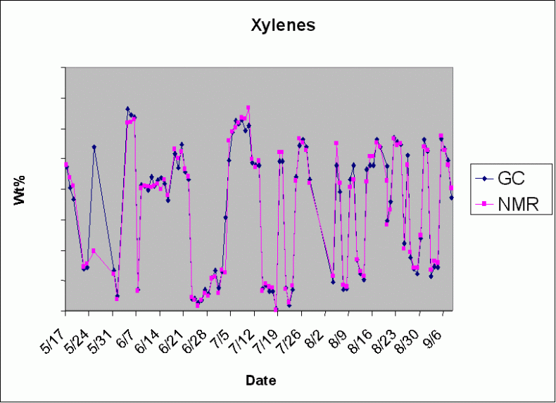 the spectral variability observed in various naphtha streams as well as the lab-NMR agreement plots for several of the detailed PIONA parameters.