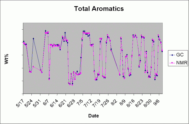 the spectral variability observed in various naphtha streams as well as the lab-NMR agreement plots for several of the detailed PIONA parameters.