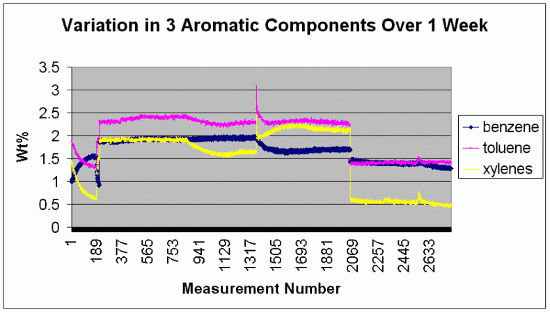 the spectral variability observed in various naphtha streams as well as the lab-NMR agreement plots for several of the detailed PIONA parameters.