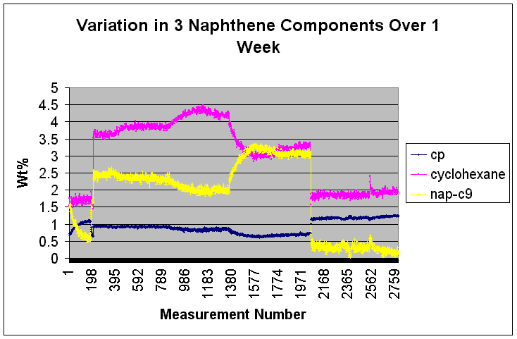 the spectral variability observed in various naphtha streams as well as the lab-NMR agreement plots for several of the detailed PIONA parameters.