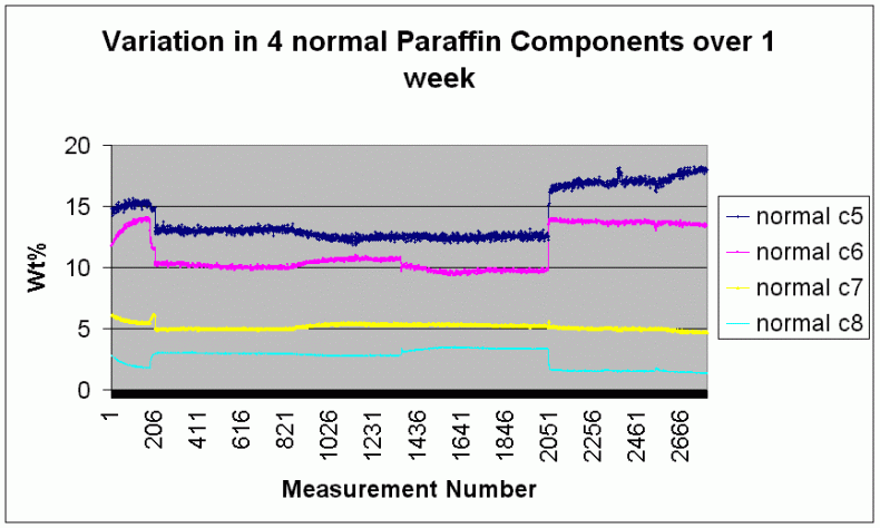 the spectral variability observed in various naphtha streams as well as the lab-NMR agreement plots for several of the detailed PIONA parameters.