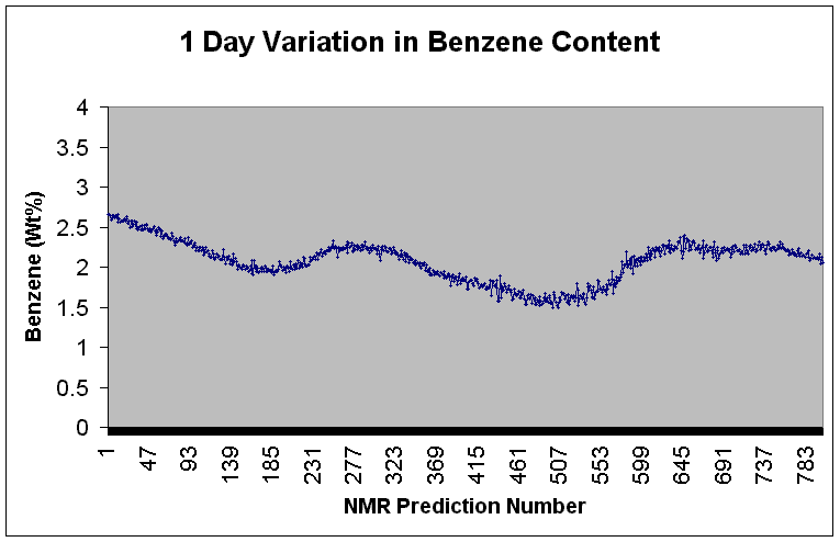 a typical days variation in benzene content as observed by NMR.