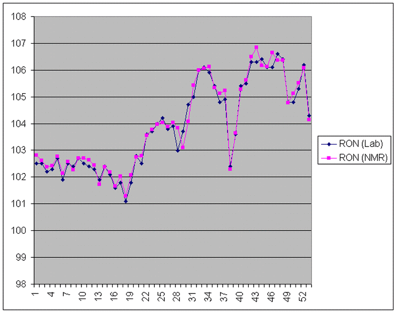 one month of NMR RON Prediction compared to Lab Analysis