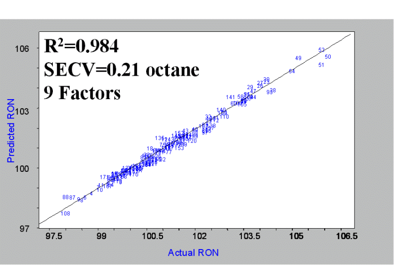 a typical RON model showing the actual and predicted RON values
