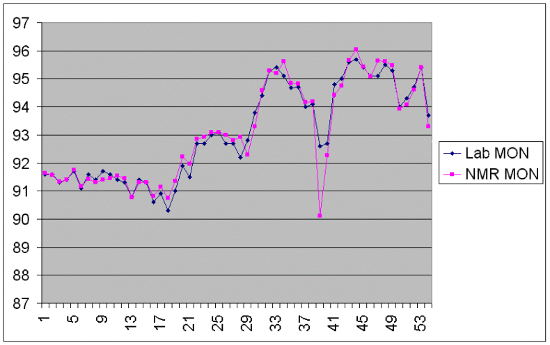 a plot of MON NMR predictions versus lab data for one month