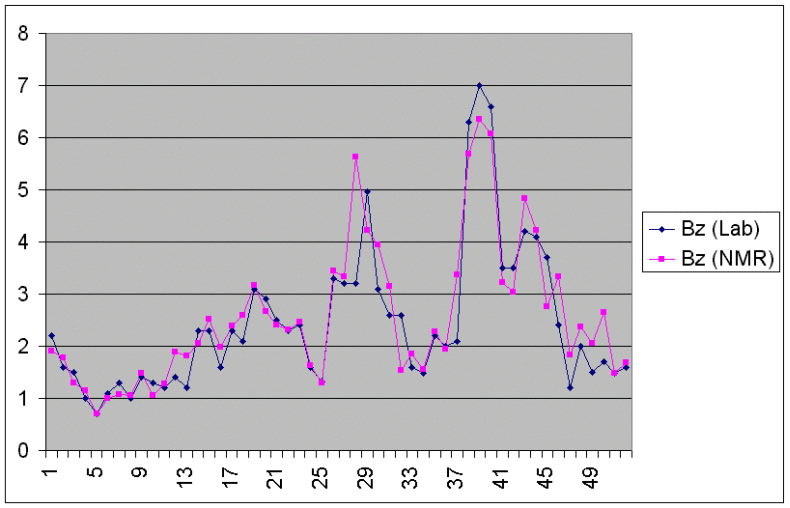 a one month comparison of NMR predicted Benzene content with the laboratory benzene measurement