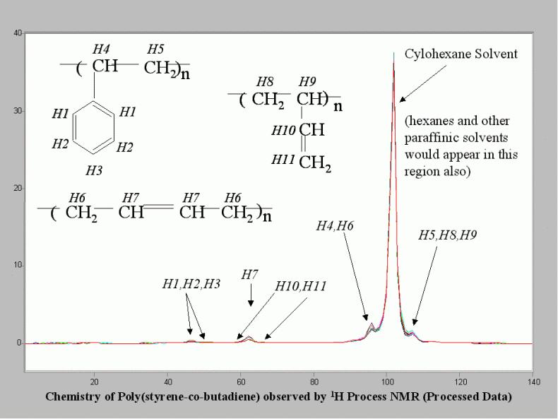 BTX and Detailed GC Analysis by <sup>1</sup>H Process NMR