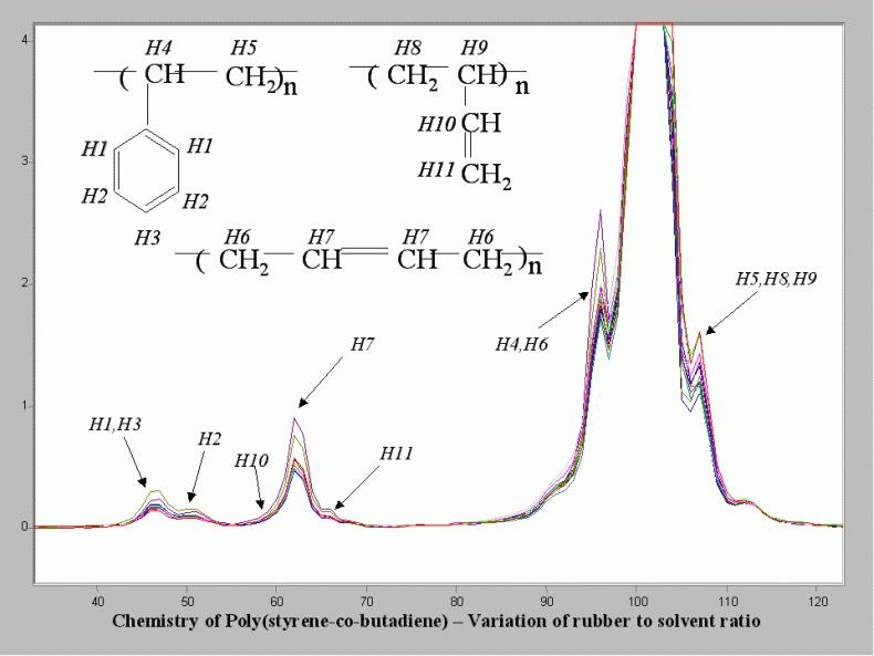 BTX and Detailed GC Analysis by <sup>1</sup>H Process NMR