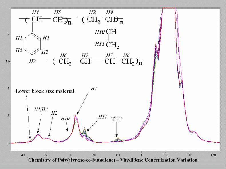 Polystyrene Butadiene Rubbers