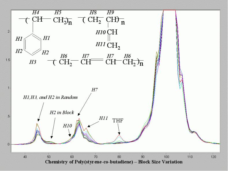 BTX and Detailed GC Analysis by <sup>1</sup>H Process NMR