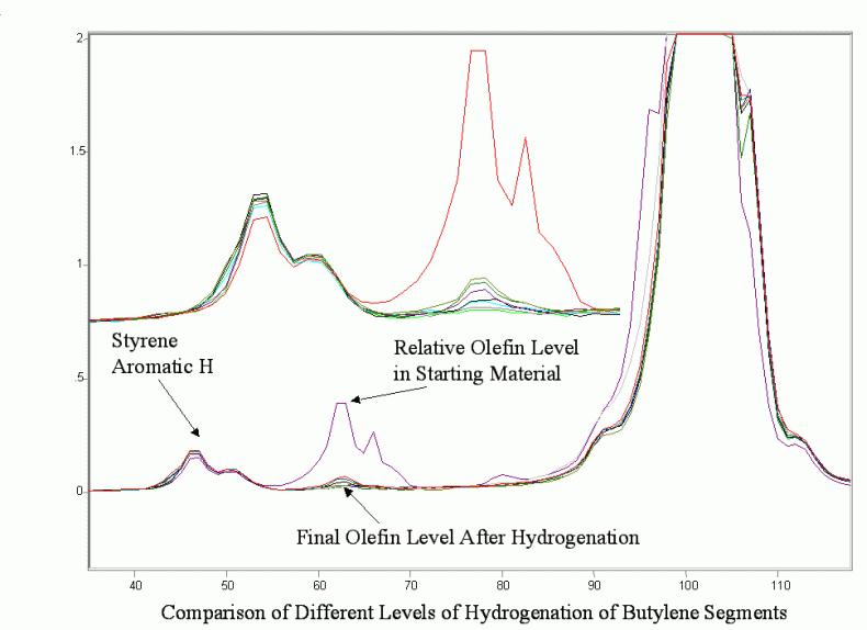 BTX and Detailed GC Analysis by <sup>1</sup>H Process NMR
